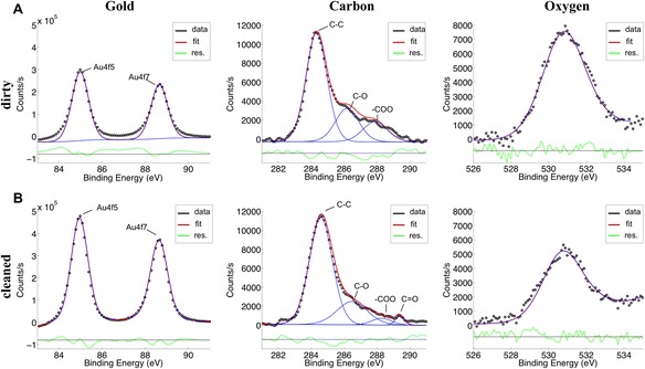 Characterization of a gold coated cantilever surface for biosensing applications.