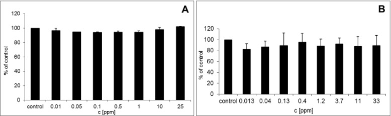 <i>In Vitro</i> AuNPs' Cytotoxicity and Their Effect on Wound Healing.