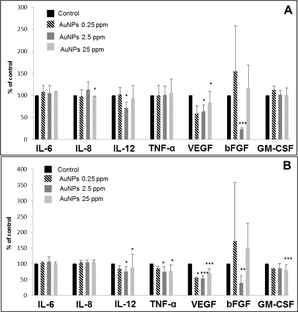 <i>In Vitro</i> AuNPs' Cytotoxicity and Their Effect on Wound Healing.