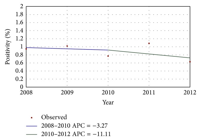 Monitoring HIV Epidemic in Pregnant Women: Are the Current Measures Enough?