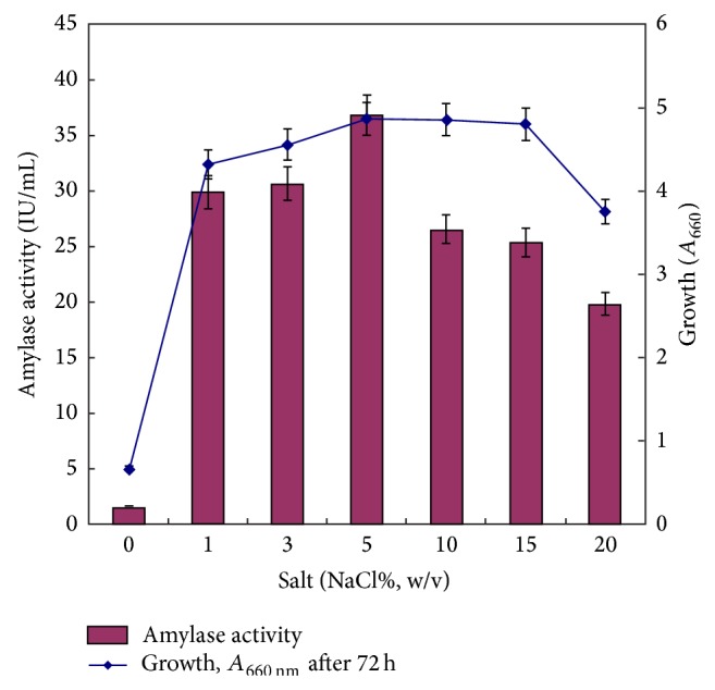 Chloride Activated Halophilic α-Amylase from Marinobacter sp. EMB8: Production Optimization and Nanoimmobilization for Efficient Starch Hydrolysis.