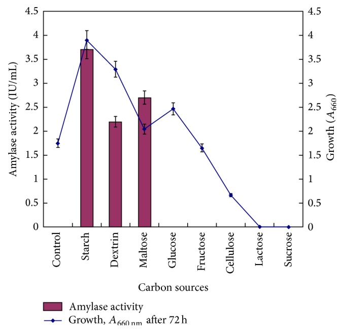 Chloride Activated Halophilic α-Amylase from Marinobacter sp. EMB8: Production Optimization and Nanoimmobilization for Efficient Starch Hydrolysis.