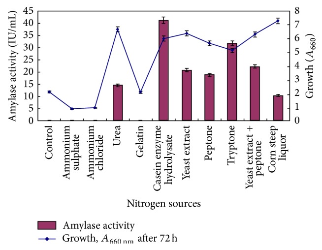 Chloride Activated Halophilic α-Amylase from Marinobacter sp. EMB8: Production Optimization and Nanoimmobilization for Efficient Starch Hydrolysis.