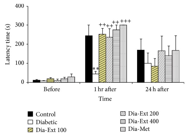 Beneficial Effects of Teucrium polium and Metformin on Diabetes-Induced Memory Impairments and Brain Tissue Oxidative Damage in Rats.