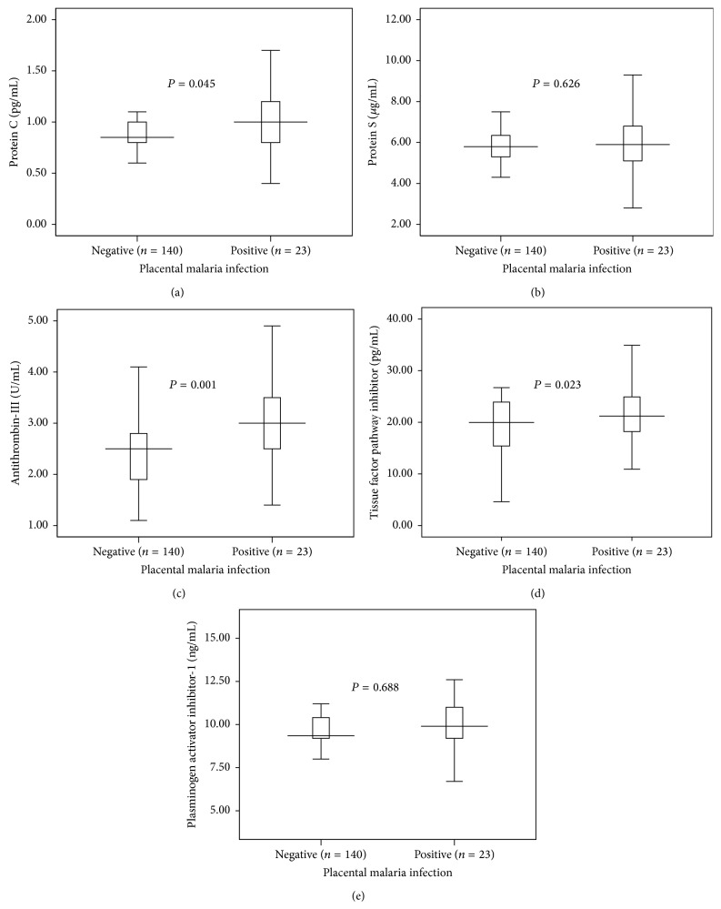 Coagulation and Fibrinolysis Indicators and Placental Malaria Infection in an Area Characterized by Unstable Malaria Transmission in Central Sudan.