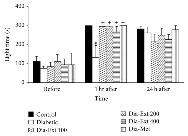 Beneficial Effects of Teucrium polium and Metformin on Diabetes-Induced Memory Impairments and Brain Tissue Oxidative Damage in Rats.