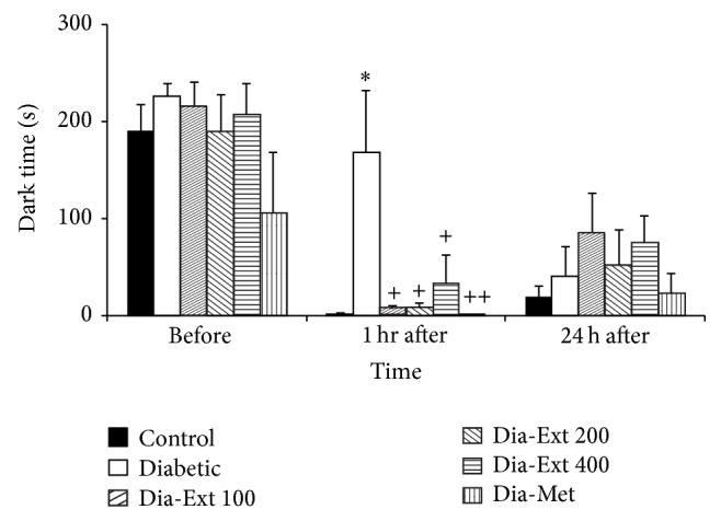 Beneficial Effects of Teucrium polium and Metformin on Diabetes-Induced Memory Impairments and Brain Tissue Oxidative Damage in Rats.