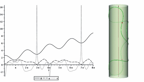 Characterisation of cylindrical curves.