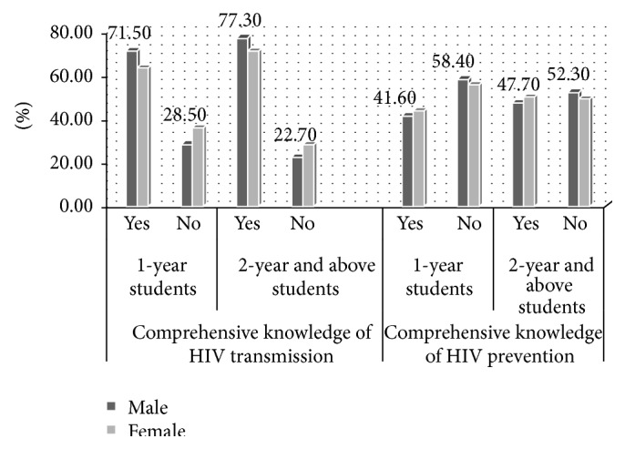 Comprehensive HIV/AIDS Knowledge and Sexual Behavior among University Students in Ambo, Central Ethiopia: Implication to Improve Intervention.