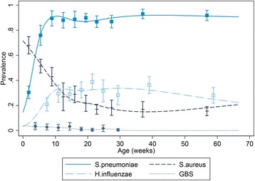 The impact of childhood vaccines on bacterial carriage in the nasopharynx: a longitudinal study.