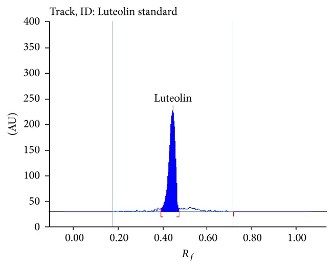 Validated HPTLC Method for Quantification of Luteolin and Apigenin in Premna mucronata Roxb., Verbenaceae.