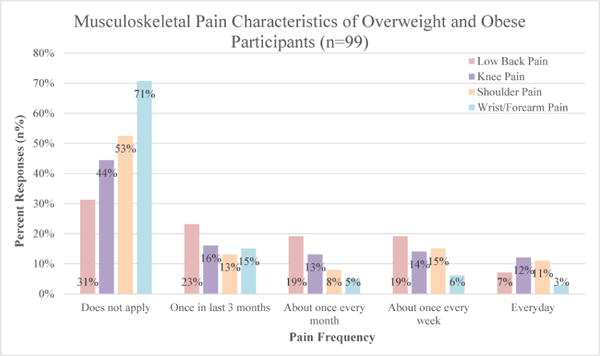 The Link between Musculoskeletal Pain, Lifestyle Behaviors, Exercise Self-Efficacy, and Quality of Life in Overweight and Obese Individuals.