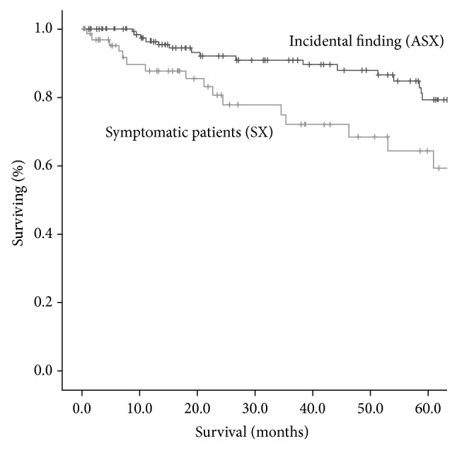 Clinical characteristics and prognosis of incidentally detected lung cancers.