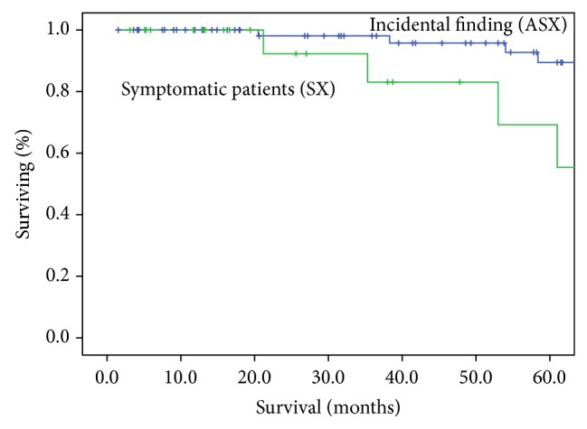 Clinical characteristics and prognosis of incidentally detected lung cancers.