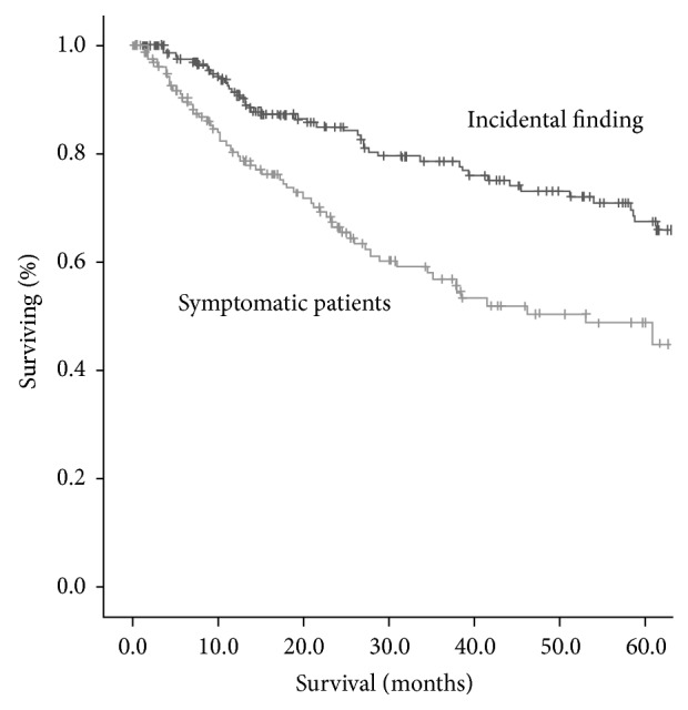 Clinical characteristics and prognosis of incidentally detected lung cancers.