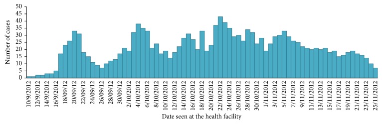 Assessment of Control Measures and Trends of Malaria in Burie-Zuria District, West Gojjam Zone, Amhara Region, North West Ethiopia.