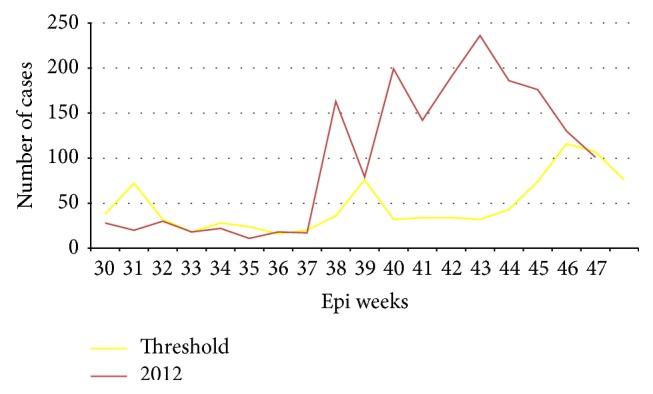 Assessment of Control Measures and Trends of Malaria in Burie-Zuria District, West Gojjam Zone, Amhara Region, North West Ethiopia.