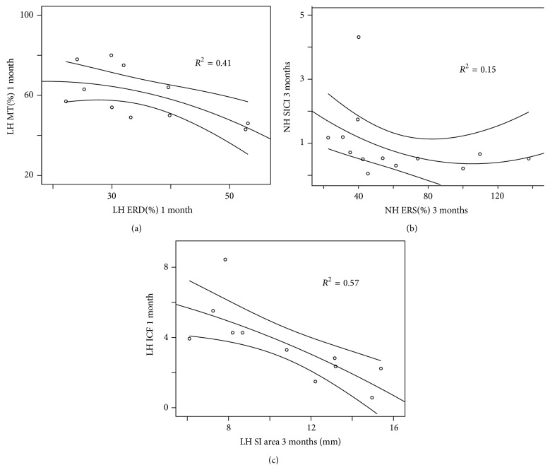 Cortical Excitability Measured with nTMS and MEG during Stroke Recovery.