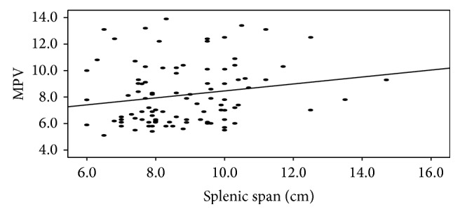 Mean Platelet Volume and Splenomegaly as Useful Markers of Subclinical Activity in Egyptian Children with Familial Mediterranean Fever: A Cross-Sectional Study.