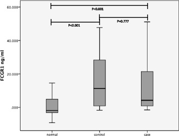 The high-affinity human IgG receptor Fc gamma receptor I (FcγRI) is not associated with vascular leakage of dengue.