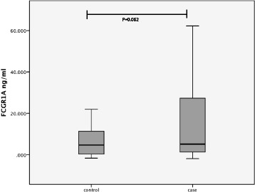 The high-affinity human IgG receptor Fc gamma receptor I (FcγRI) is not associated with vascular leakage of dengue.