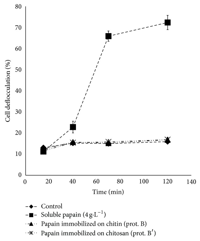 Immobilization of Papain on Chitin and Chitosan and Recycling of Soluble Enzyme for Deflocculation of Saccharomyces cerevisiae from Bioethanol Distilleries.