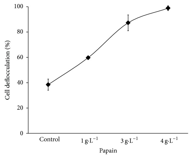 Immobilization of Papain on Chitin and Chitosan and Recycling of Soluble Enzyme for Deflocculation of Saccharomyces cerevisiae from Bioethanol Distilleries.