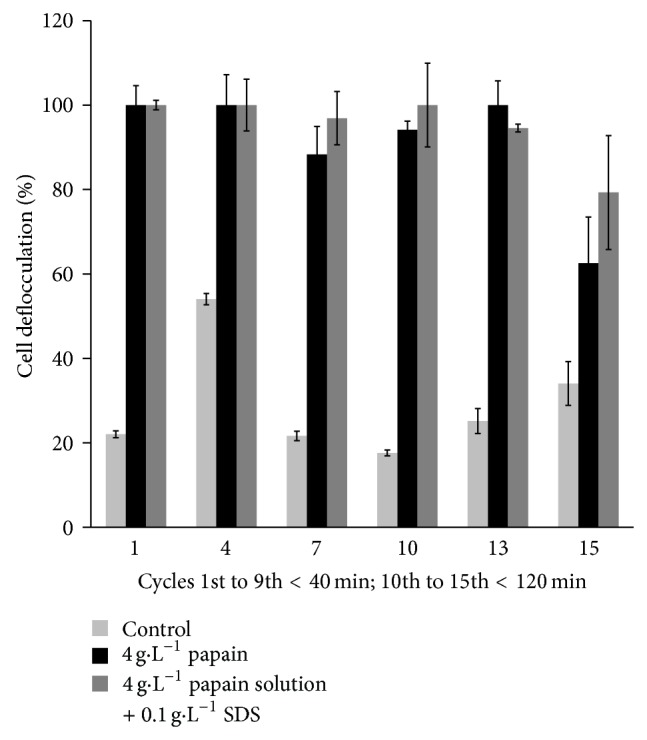 Immobilization of Papain on Chitin and Chitosan and Recycling of Soluble Enzyme for Deflocculation of Saccharomyces cerevisiae from Bioethanol Distilleries.