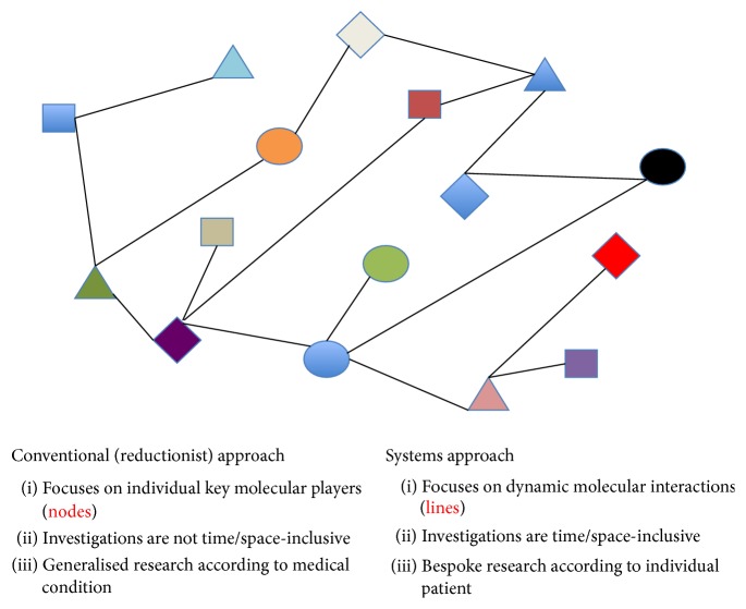 Systems Medicine: The Application of Systems Biology Approaches for Modern Medical Research and Drug Development.