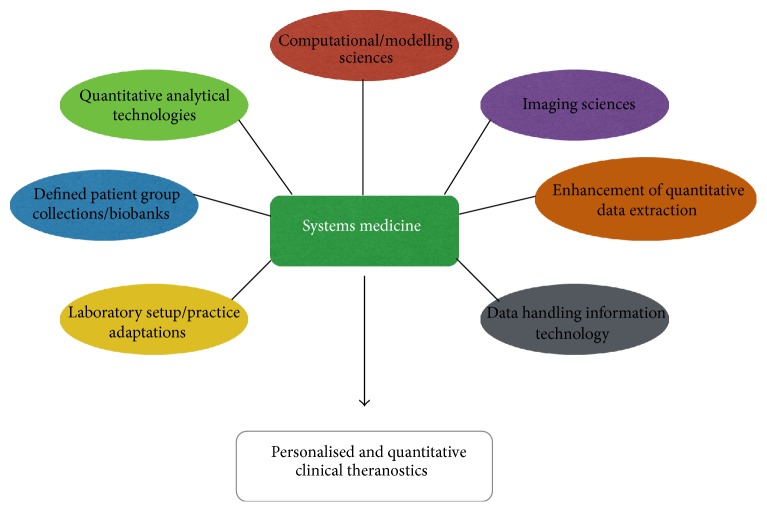 Systems Medicine: The Application of Systems Biology Approaches for Modern Medical Research and Drug Development.