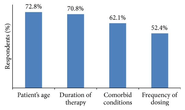 Practice of Pain Management by Indian Healthcare Practitioners: Results of a Paper Based Questionnaire Survey.