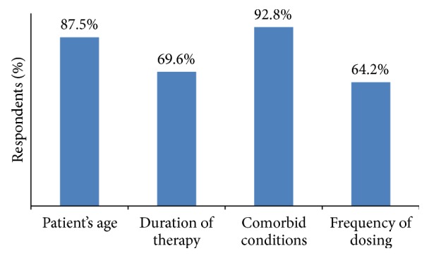 Practice of Pain Management by Indian Healthcare Practitioners: Results of a Paper Based Questionnaire Survey.