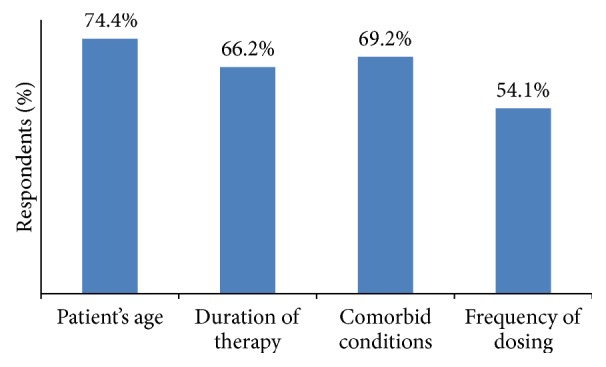 Practice of Pain Management by Indian Healthcare Practitioners: Results of a Paper Based Questionnaire Survey.