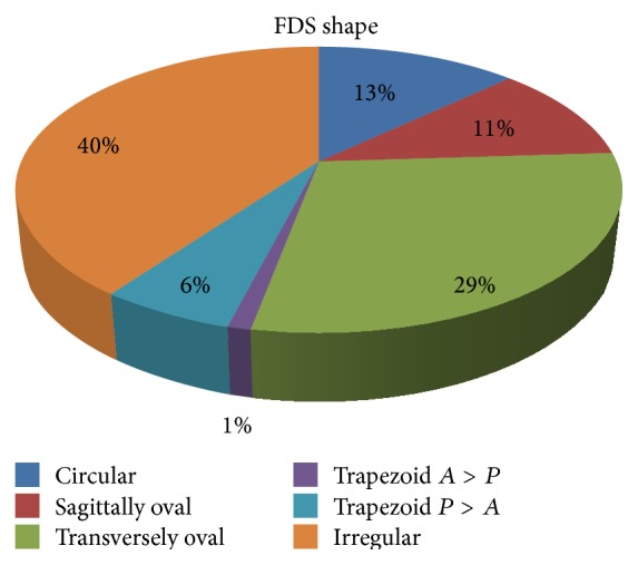 A Morphometric Study of the Foramen of Diaphragma Sellae and Delineation of Its Relation to Optic Neural Pathways through Computer Aided Superimposition.