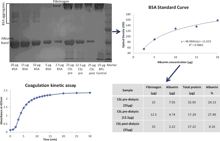 Albumin removal from human fibrinogen preparations for manufacturing human fibrin-based biomaterials