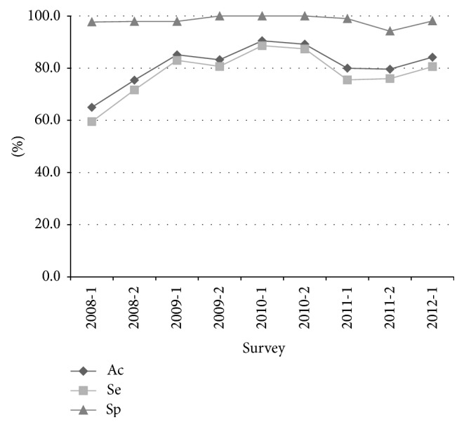 External Quality Assessment for the Detection of Chlamydia trachomatis in Urine Using Molecular Techniques in Belgium.