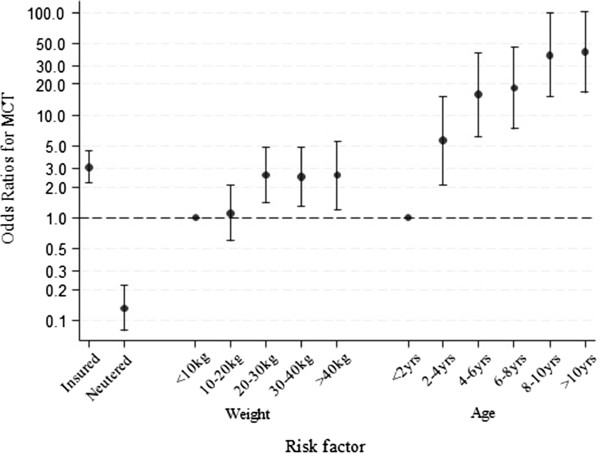 Prevalence and risk factors for mast cell tumours in dogs in England.