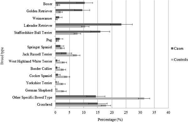 Prevalence and risk factors for mast cell tumours in dogs in England.