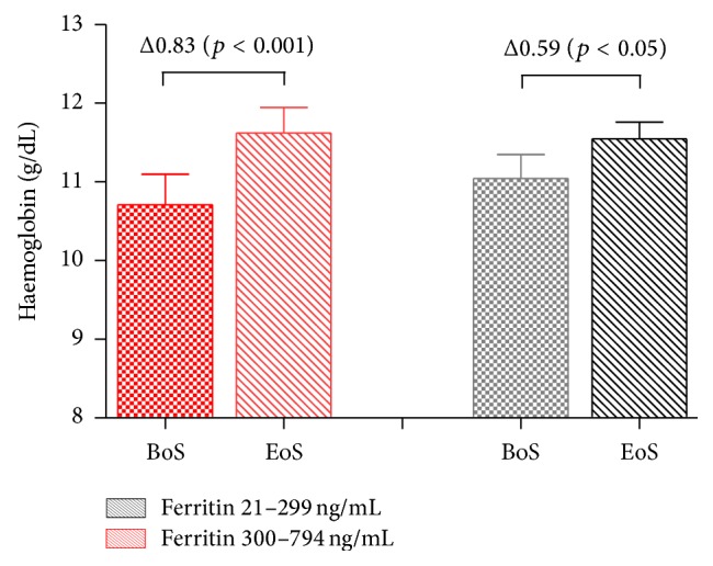 Efficacy and Safety of Intravenous Ferric Carboxymaltose in Geriatric Inpatients at a German Tertiary University Teaching Hospital: A Retrospective Observational Cohort Study of Clinical Practice.