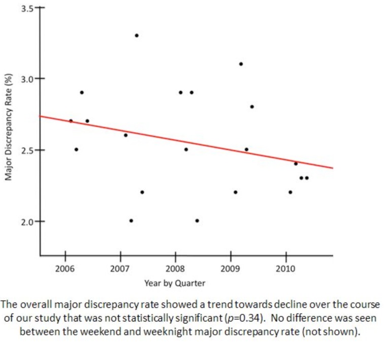 Increasing neuroradiology exam volumes on-call do not result in increased major discrepancies in primary reads performed by residents.