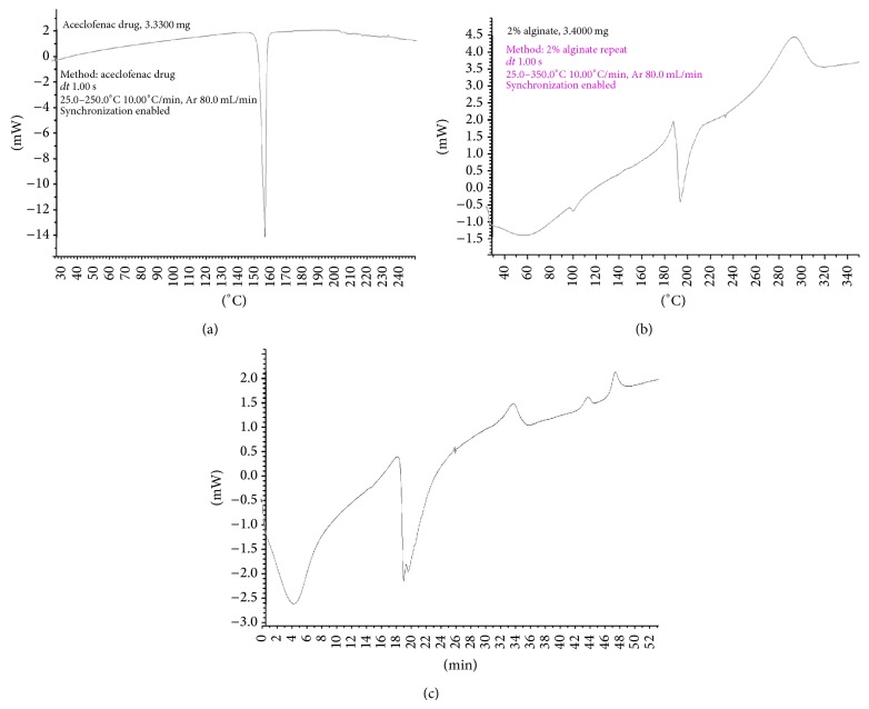 Calcium Alginate-Neusilin US2 Nanocomposite Microbeads for Oral Sustained Drug Delivery of Poor Water Soluble Drug Aceclofenac Sodium.