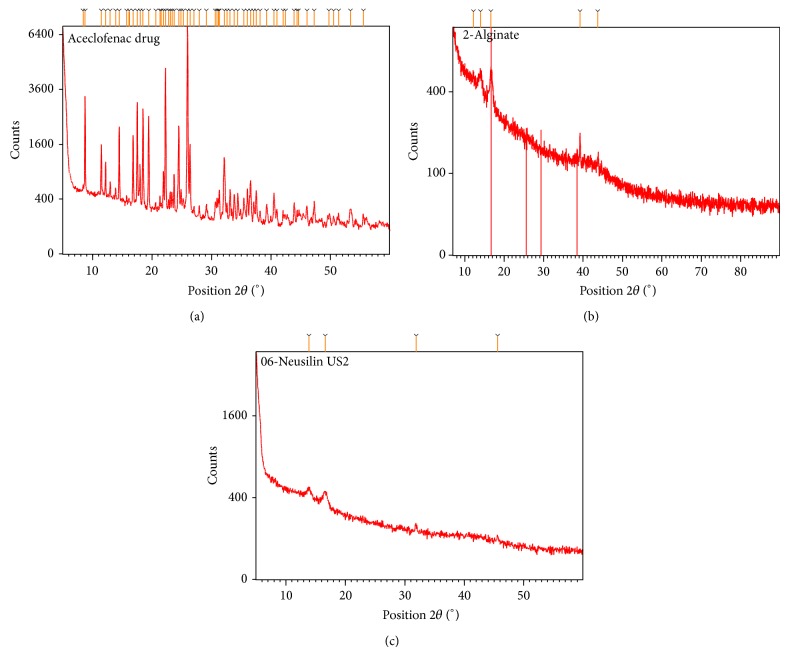 Calcium Alginate-Neusilin US2 Nanocomposite Microbeads for Oral Sustained Drug Delivery of Poor Water Soluble Drug Aceclofenac Sodium.