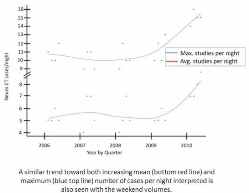 Increasing neuroradiology exam volumes on-call do not result in increased major discrepancies in primary reads performed by residents.