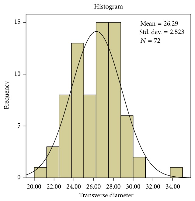 Binary Logistic Regression Analysis of Foramen Magnum Dimensions for Sex Determination.