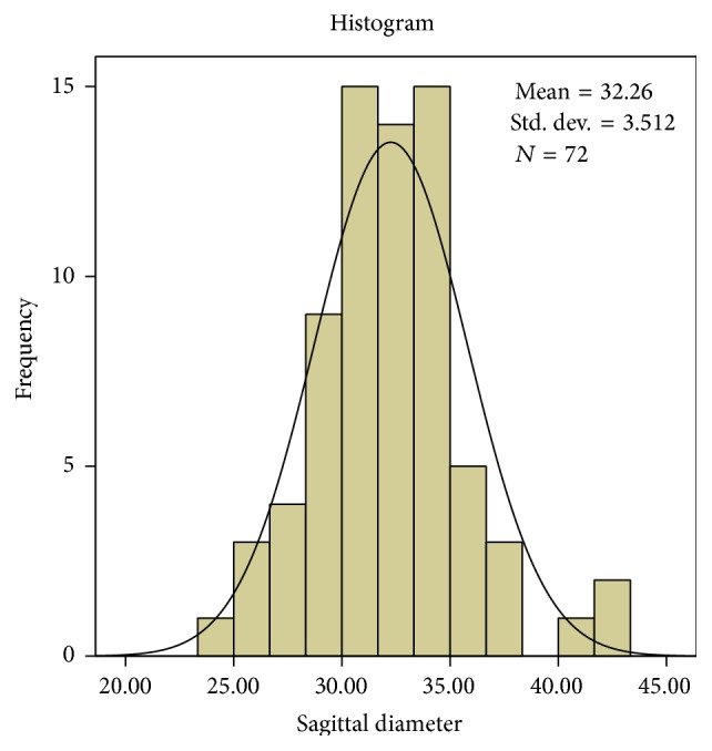 Binary Logistic Regression Analysis of Foramen Magnum Dimensions for Sex Determination.