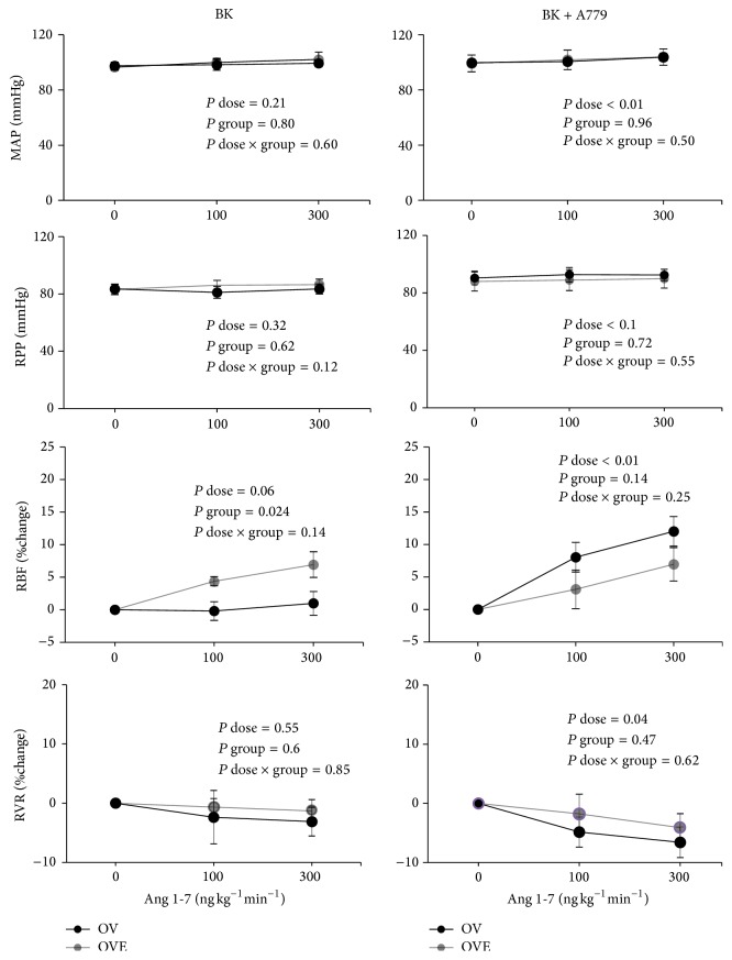 Role of Mas Receptor Antagonist A799 in Renal Blood Flow Response to Ang 1-7 after Bradykinin Administration in Ovariectomized Estradiol-Treated Rats.