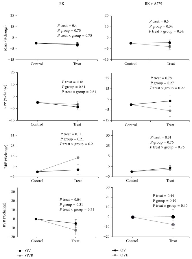 Role of Mas Receptor Antagonist A799 in Renal Blood Flow Response to Ang 1-7 after Bradykinin Administration in Ovariectomized Estradiol-Treated Rats.