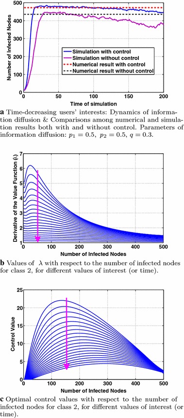 Analysis and control of information diffusion dictated by user interest in generalized networks.