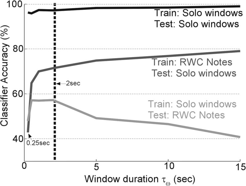 Biomimetic spectro-temporal features for music instrument recognition in isolated notes and solo phrases.