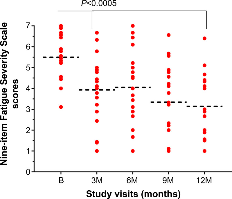 Multimodal intervention improves fatigue and quality of life in subjects with progressive multiple sclerosis: a pilot study.